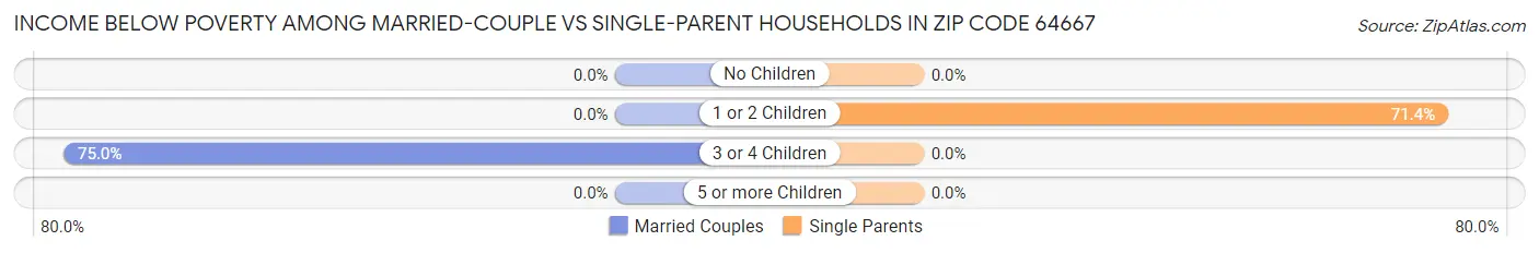 Income Below Poverty Among Married-Couple vs Single-Parent Households in Zip Code 64667