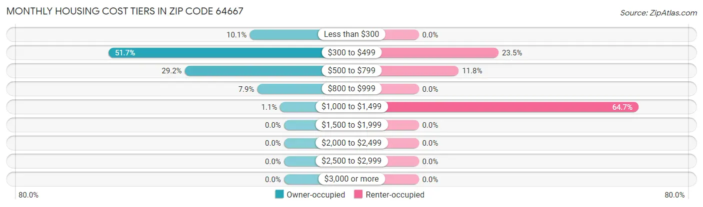 Monthly Housing Cost Tiers in Zip Code 64667