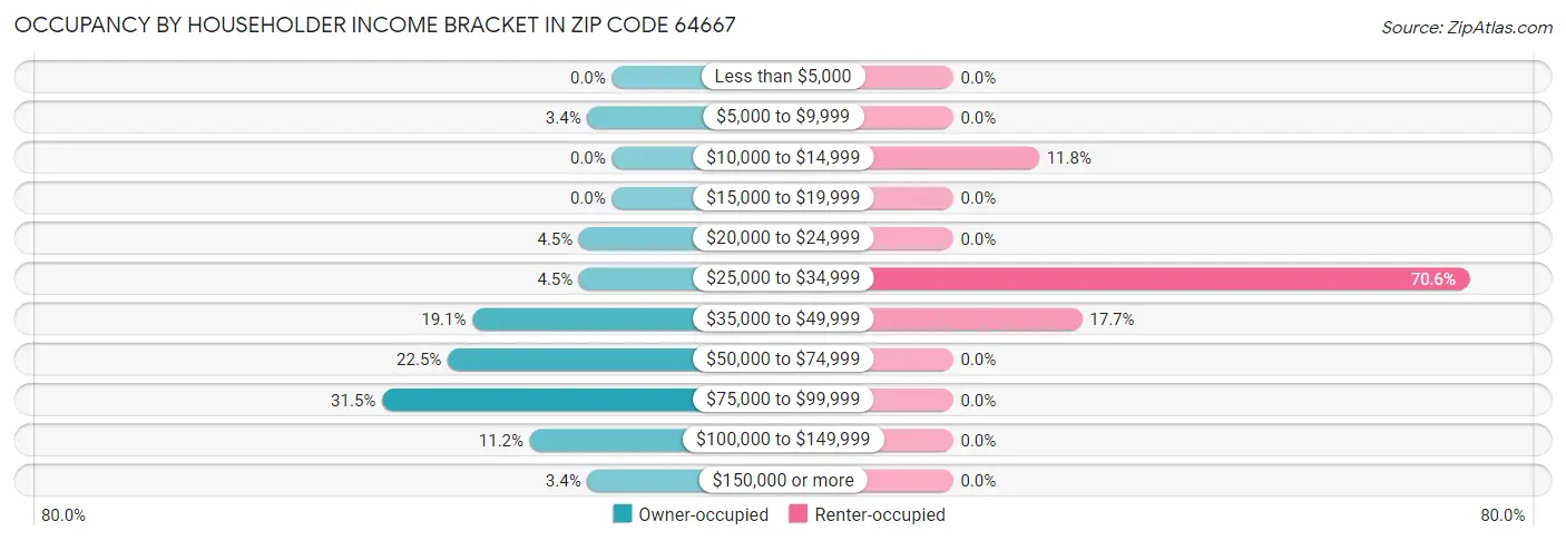 Occupancy by Householder Income Bracket in Zip Code 64667