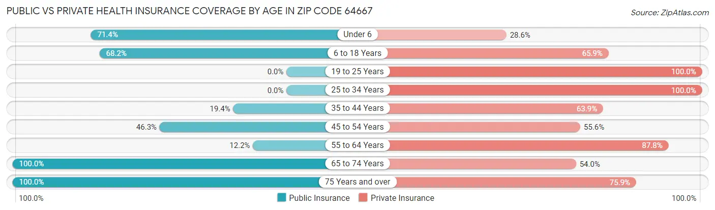 Public vs Private Health Insurance Coverage by Age in Zip Code 64667