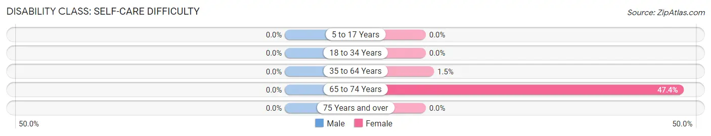 Disability in Zip Code 64667: <span>Self-Care Difficulty</span>