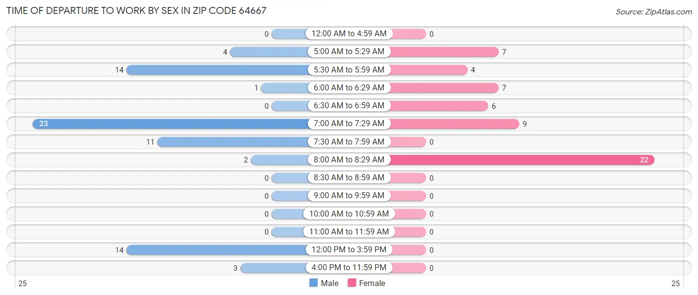 Time of Departure to Work by Sex in Zip Code 64667