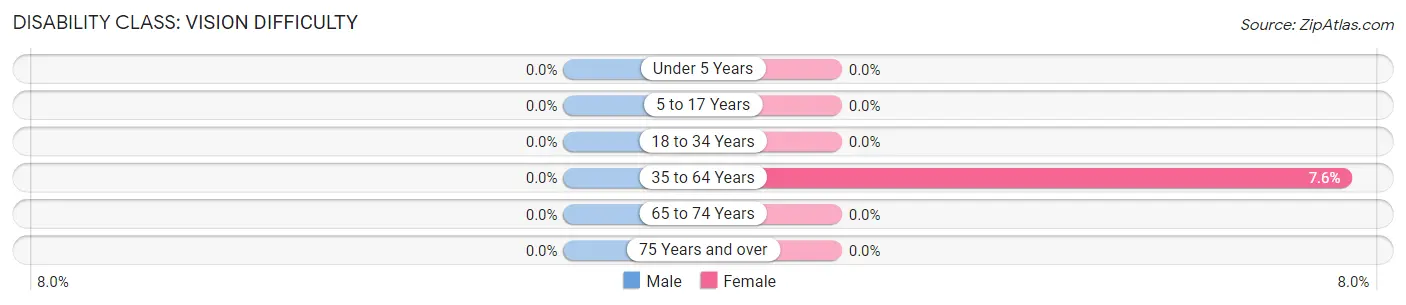 Disability in Zip Code 64667: <span>Vision Difficulty</span>