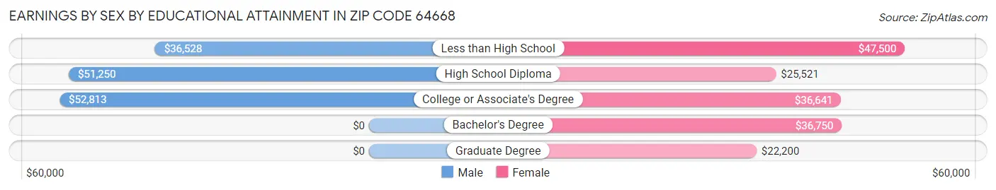 Earnings by Sex by Educational Attainment in Zip Code 64668