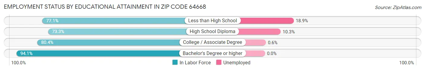 Employment Status by Educational Attainment in Zip Code 64668