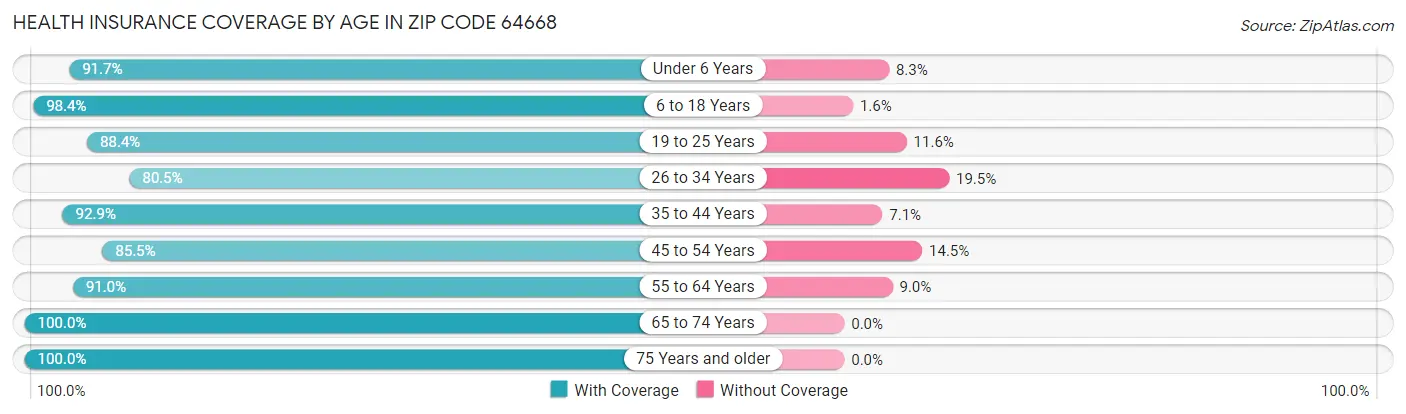 Health Insurance Coverage by Age in Zip Code 64668