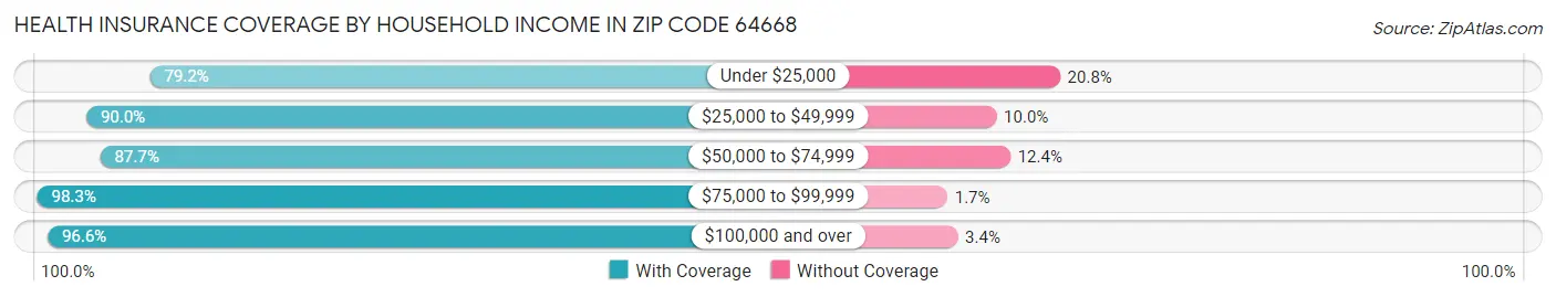 Health Insurance Coverage by Household Income in Zip Code 64668