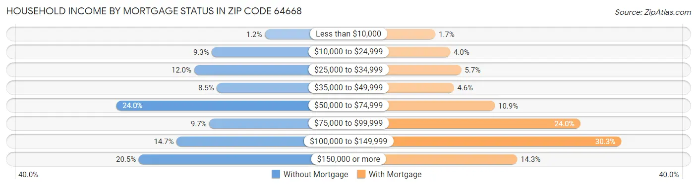 Household Income by Mortgage Status in Zip Code 64668