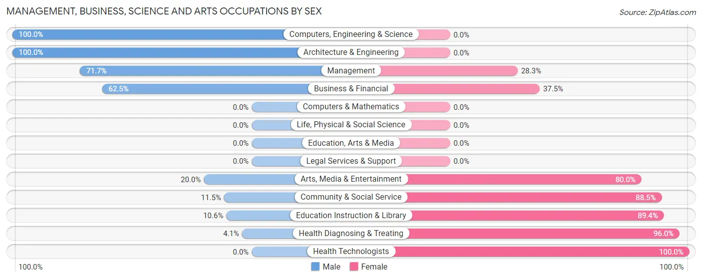Management, Business, Science and Arts Occupations by Sex in Zip Code 64668