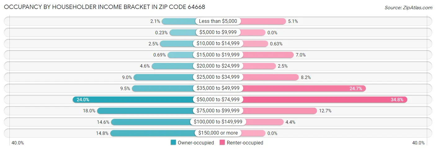 Occupancy by Householder Income Bracket in Zip Code 64668