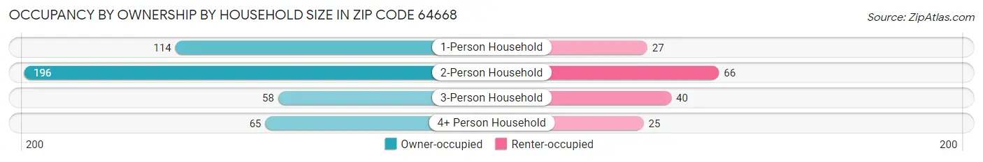 Occupancy by Ownership by Household Size in Zip Code 64668