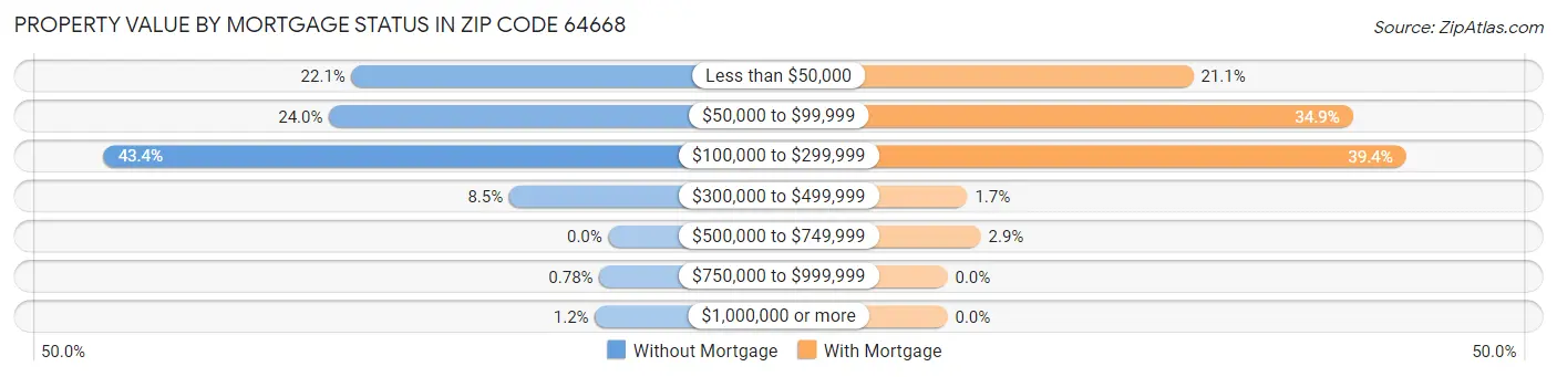 Property Value by Mortgage Status in Zip Code 64668
