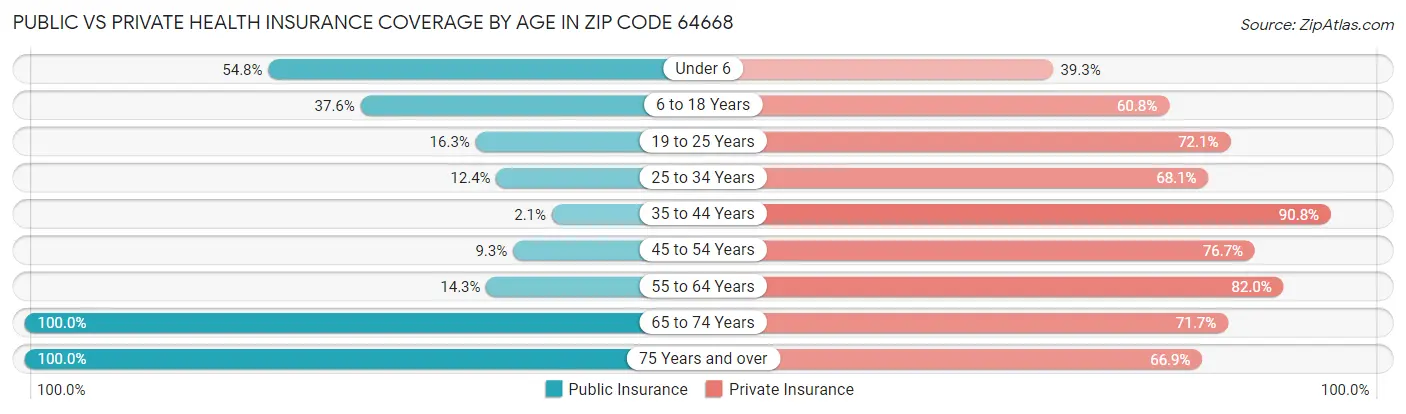 Public vs Private Health Insurance Coverage by Age in Zip Code 64668