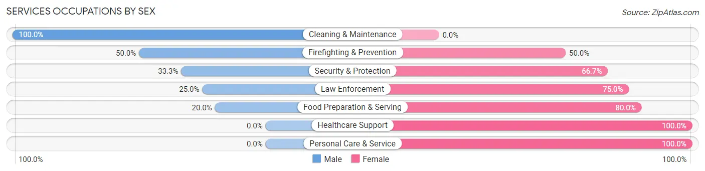 Services Occupations by Sex in Zip Code 64668