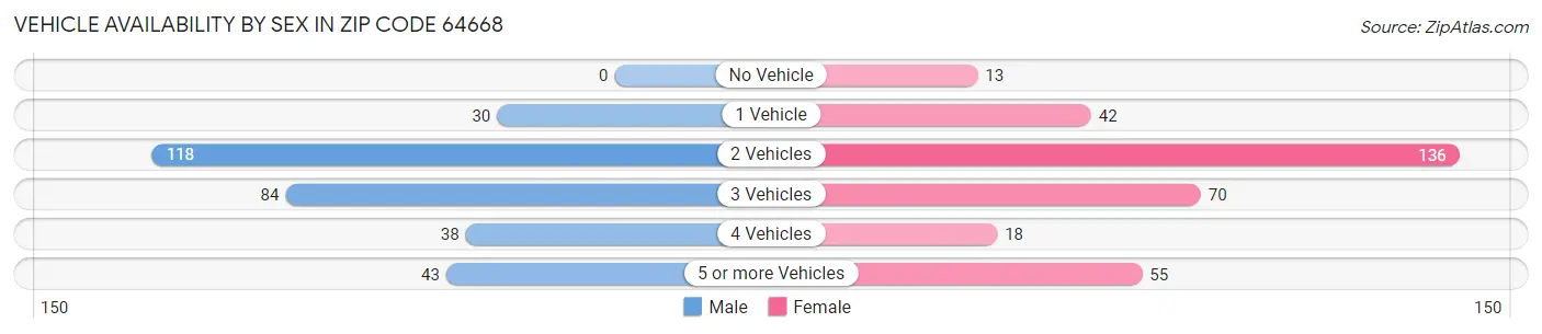 Vehicle Availability by Sex in Zip Code 64668