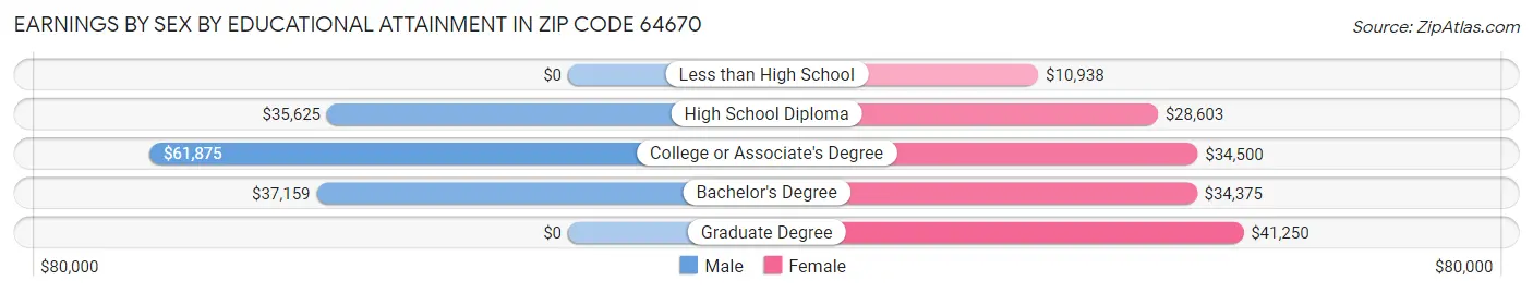 Earnings by Sex by Educational Attainment in Zip Code 64670