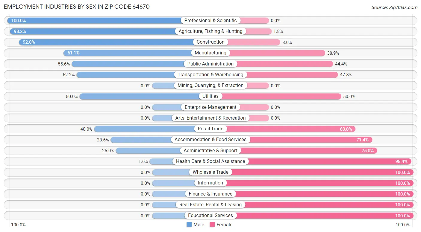 Employment Industries by Sex in Zip Code 64670