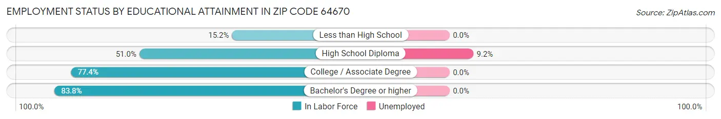 Employment Status by Educational Attainment in Zip Code 64670