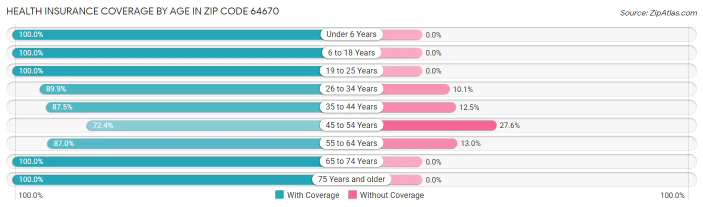 Health Insurance Coverage by Age in Zip Code 64670