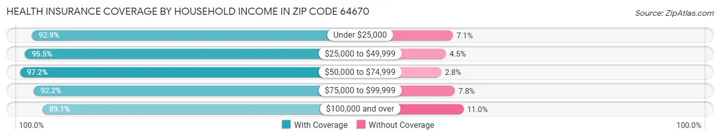 Health Insurance Coverage by Household Income in Zip Code 64670