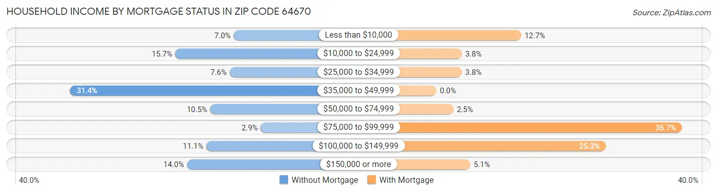 Household Income by Mortgage Status in Zip Code 64670