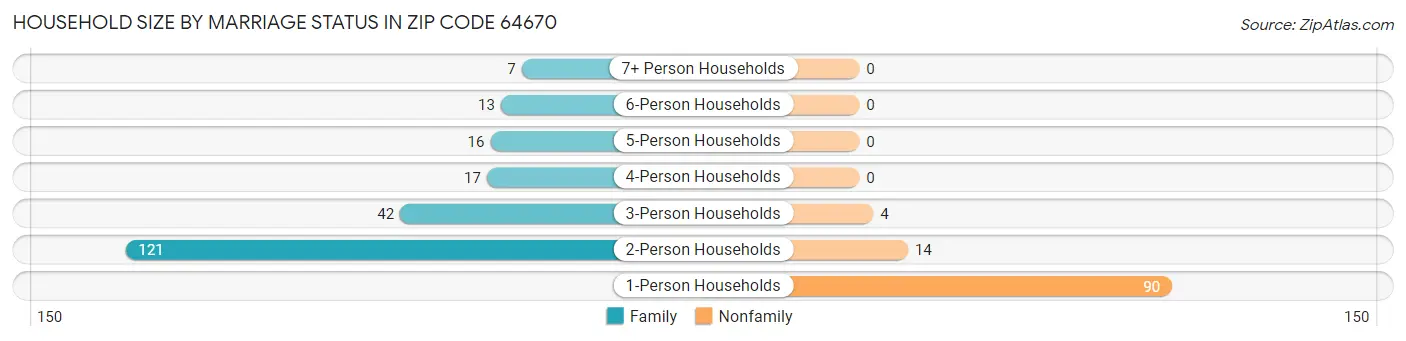 Household Size by Marriage Status in Zip Code 64670