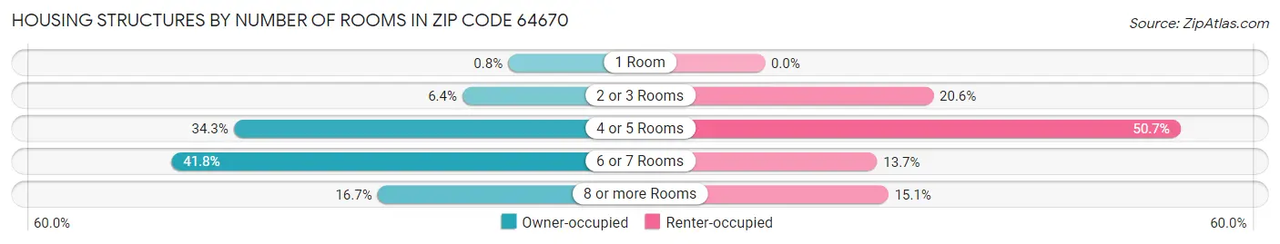 Housing Structures by Number of Rooms in Zip Code 64670