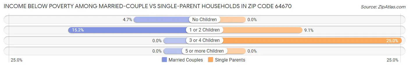 Income Below Poverty Among Married-Couple vs Single-Parent Households in Zip Code 64670