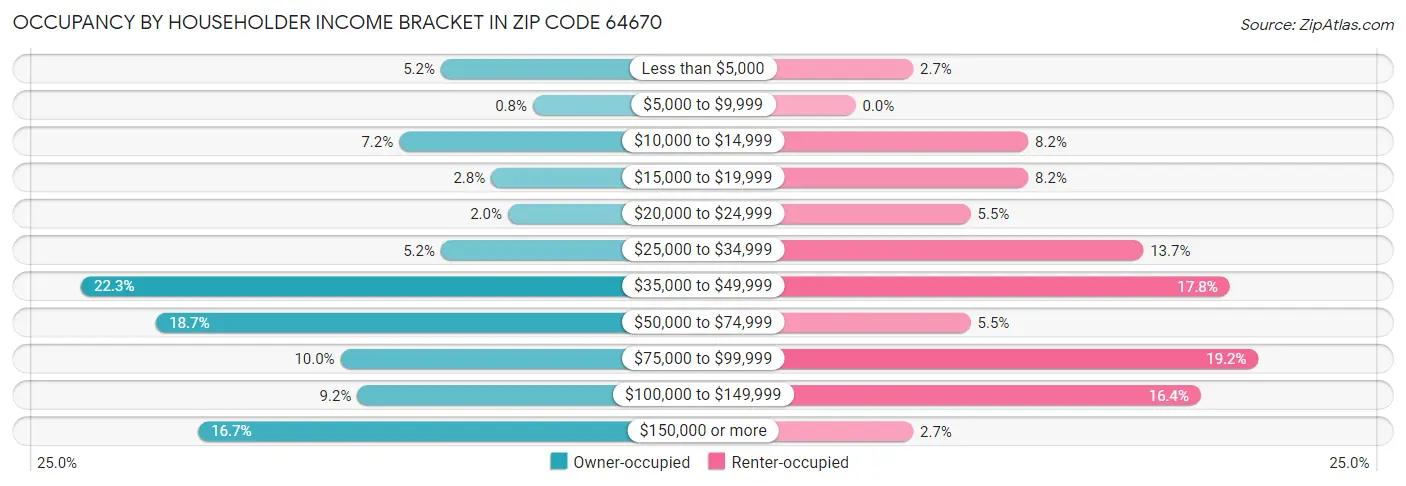 Occupancy by Householder Income Bracket in Zip Code 64670