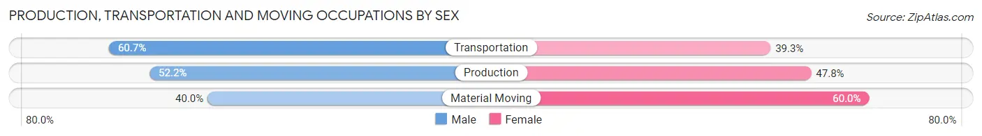 Production, Transportation and Moving Occupations by Sex in Zip Code 64670