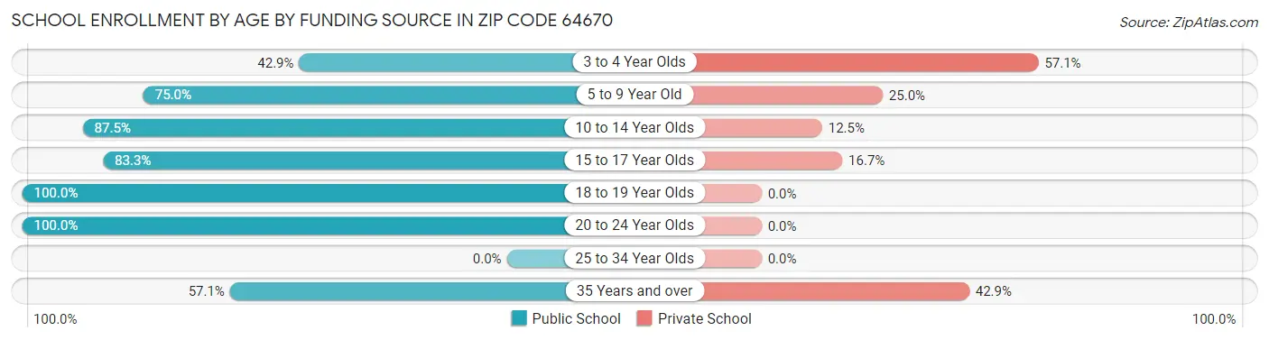 School Enrollment by Age by Funding Source in Zip Code 64670