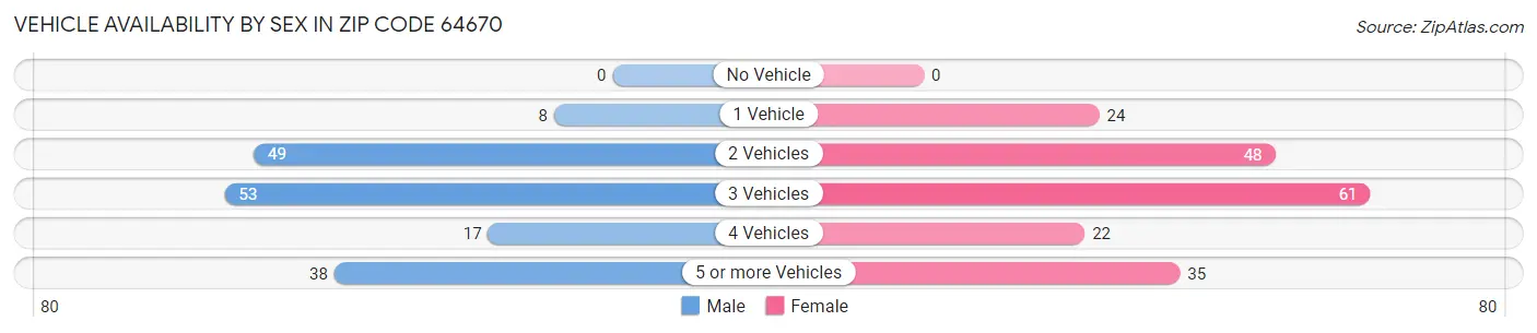 Vehicle Availability by Sex in Zip Code 64670
