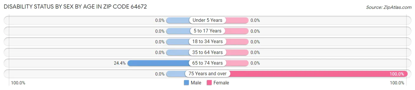 Disability Status by Sex by Age in Zip Code 64672