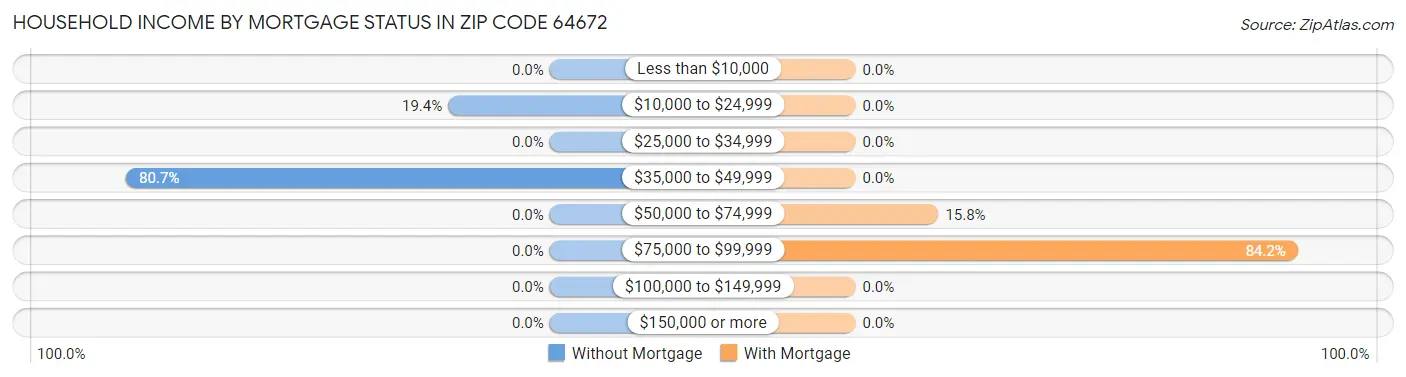 Household Income by Mortgage Status in Zip Code 64672