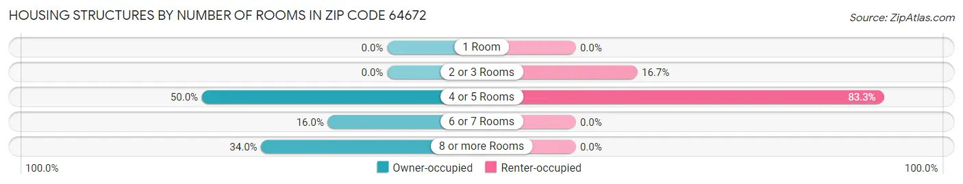 Housing Structures by Number of Rooms in Zip Code 64672