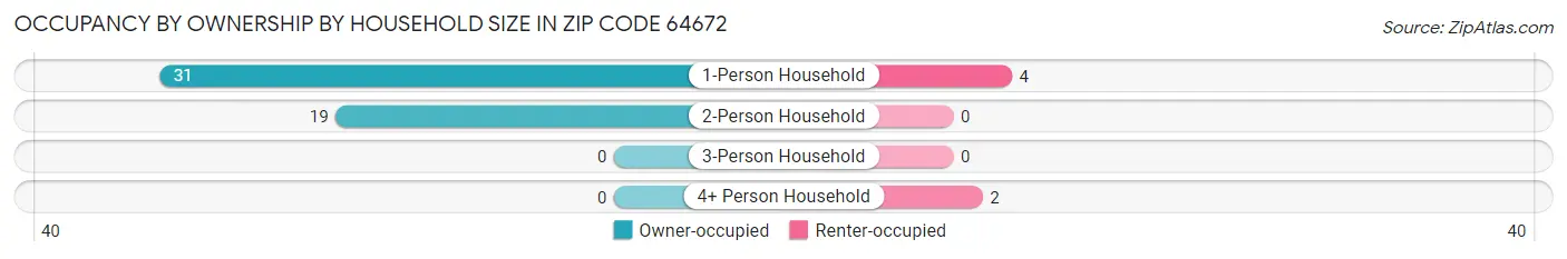 Occupancy by Ownership by Household Size in Zip Code 64672