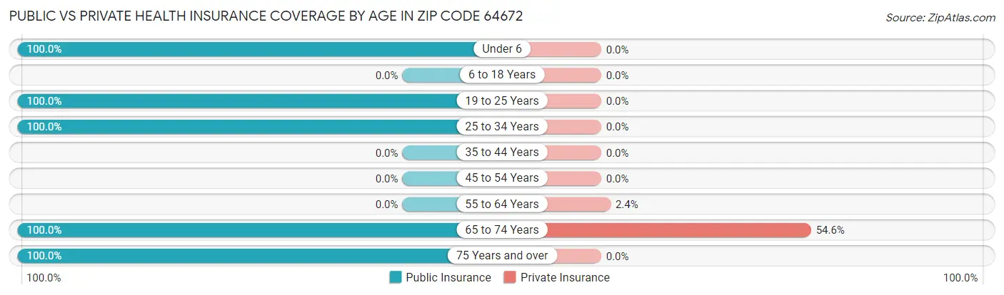 Public vs Private Health Insurance Coverage by Age in Zip Code 64672