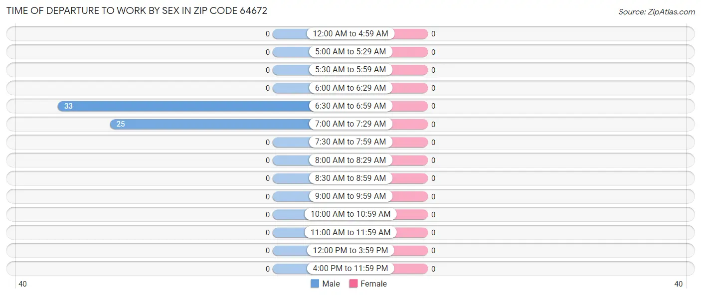 Time of Departure to Work by Sex in Zip Code 64672