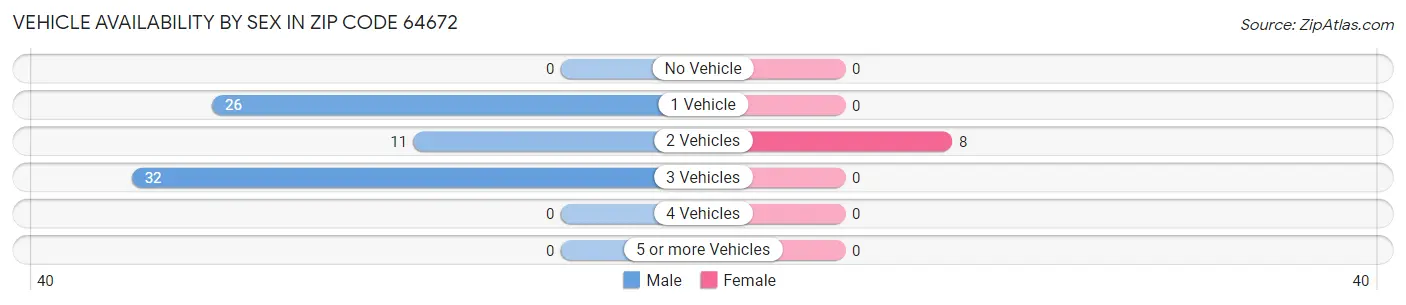 Vehicle Availability by Sex in Zip Code 64672
