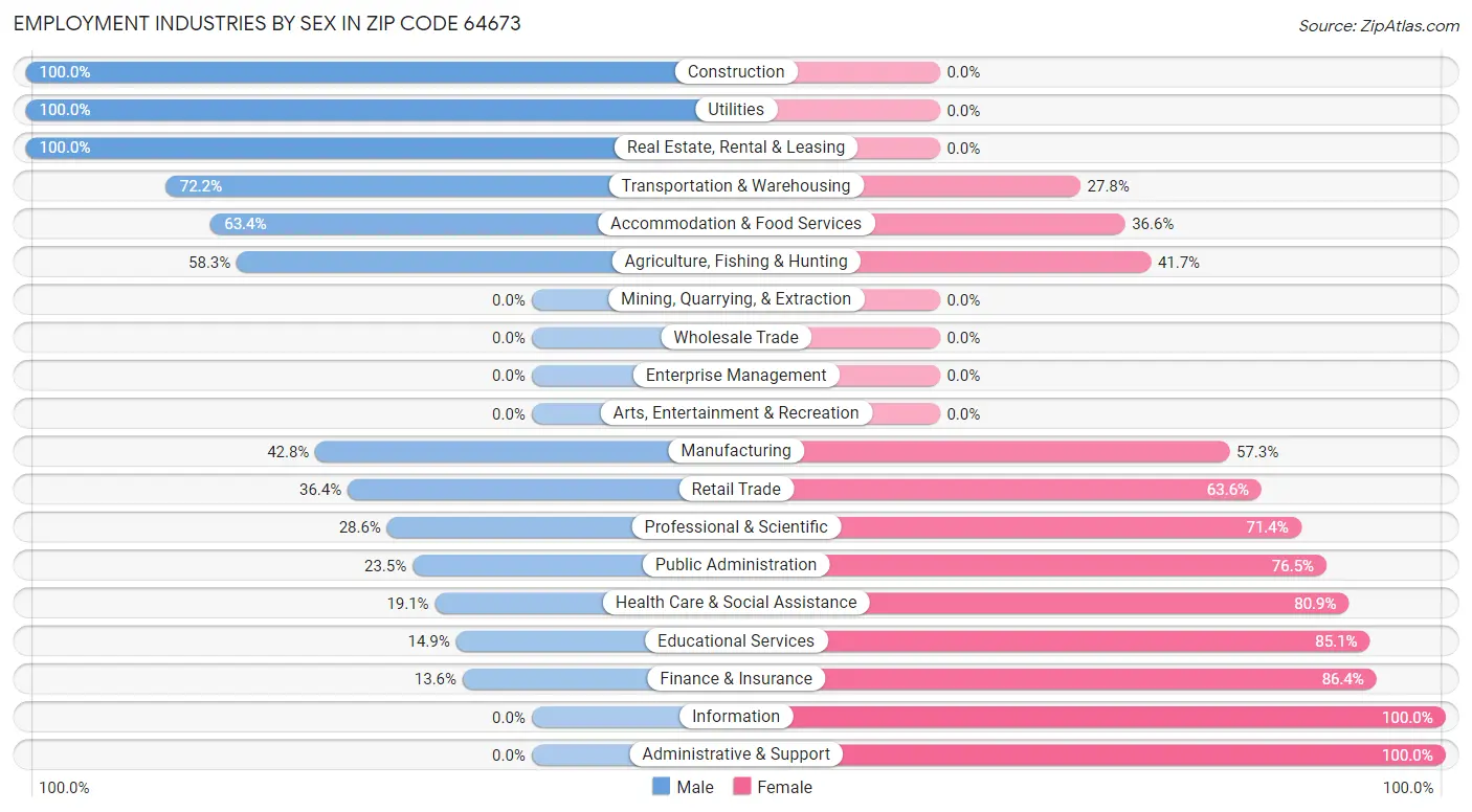 Employment Industries by Sex in Zip Code 64673