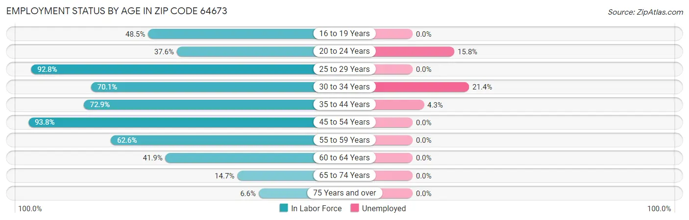 Employment Status by Age in Zip Code 64673