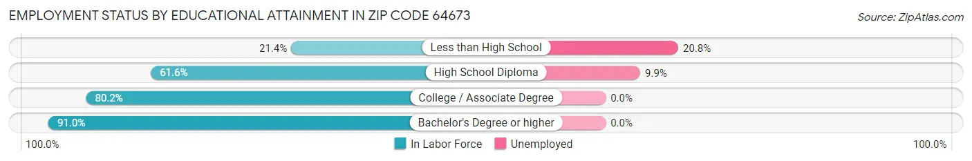 Employment Status by Educational Attainment in Zip Code 64673