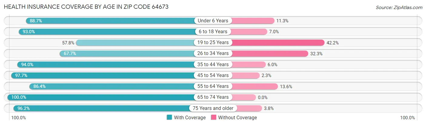 Health Insurance Coverage by Age in Zip Code 64673