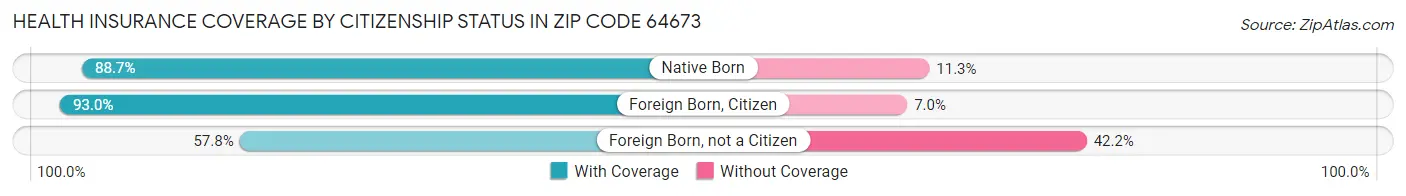 Health Insurance Coverage by Citizenship Status in Zip Code 64673