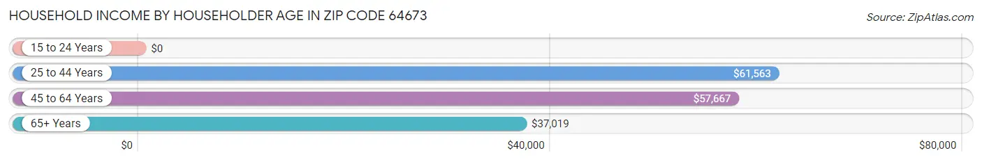 Household Income by Householder Age in Zip Code 64673