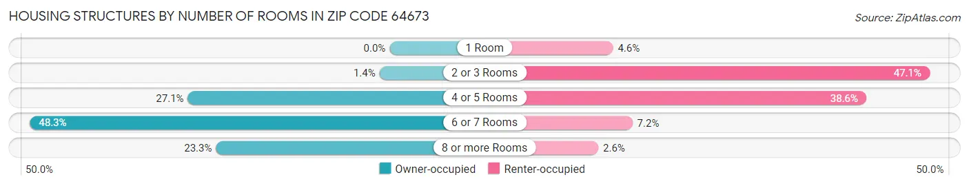 Housing Structures by Number of Rooms in Zip Code 64673