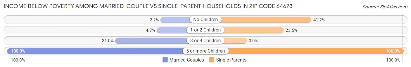 Income Below Poverty Among Married-Couple vs Single-Parent Households in Zip Code 64673