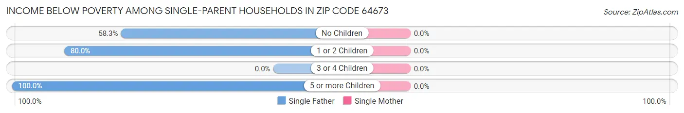 Income Below Poverty Among Single-Parent Households in Zip Code 64673