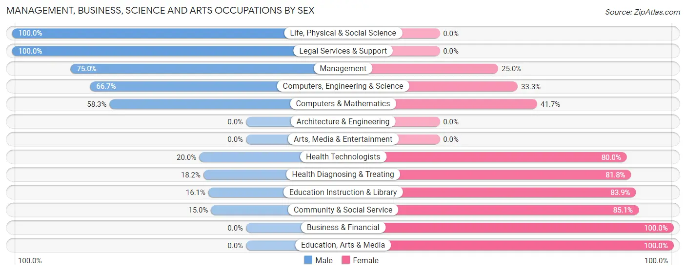 Management, Business, Science and Arts Occupations by Sex in Zip Code 64673