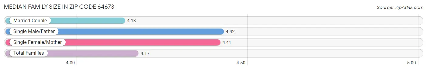 Median Family Size in Zip Code 64673